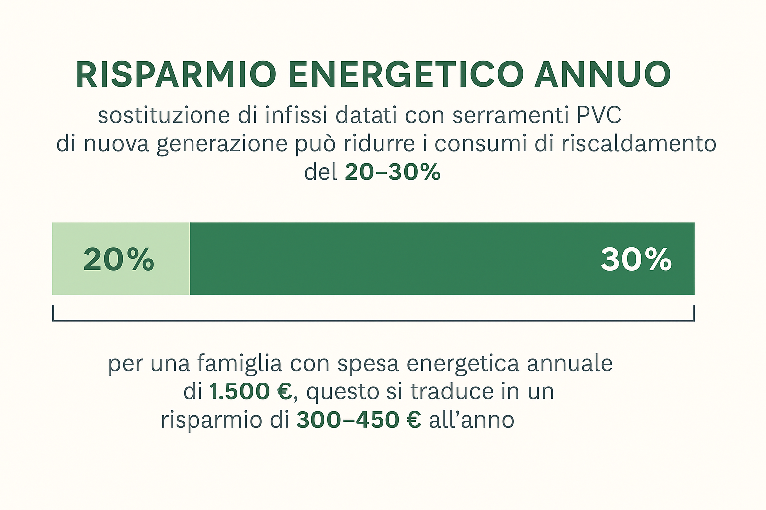 Grafico risparmio energetico infissi PVC Dolomites